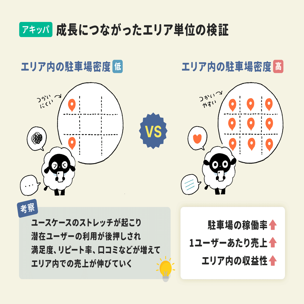 年間売上は26億円「通期黒字化」まで到達した駐車場シェアリング