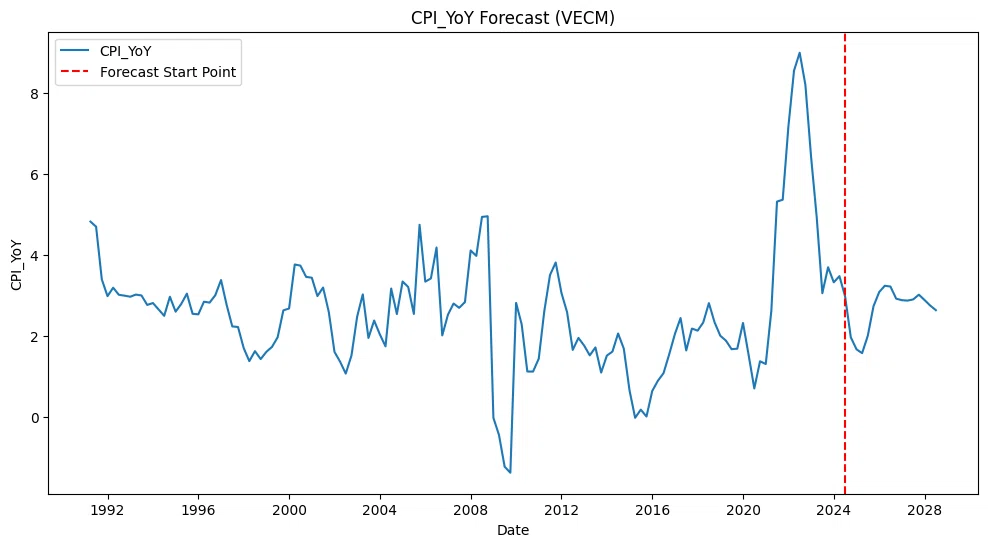 S＆P500の長期トレンド予測ver.VECM｜Kota＠Python＆米国株投資チャンネル