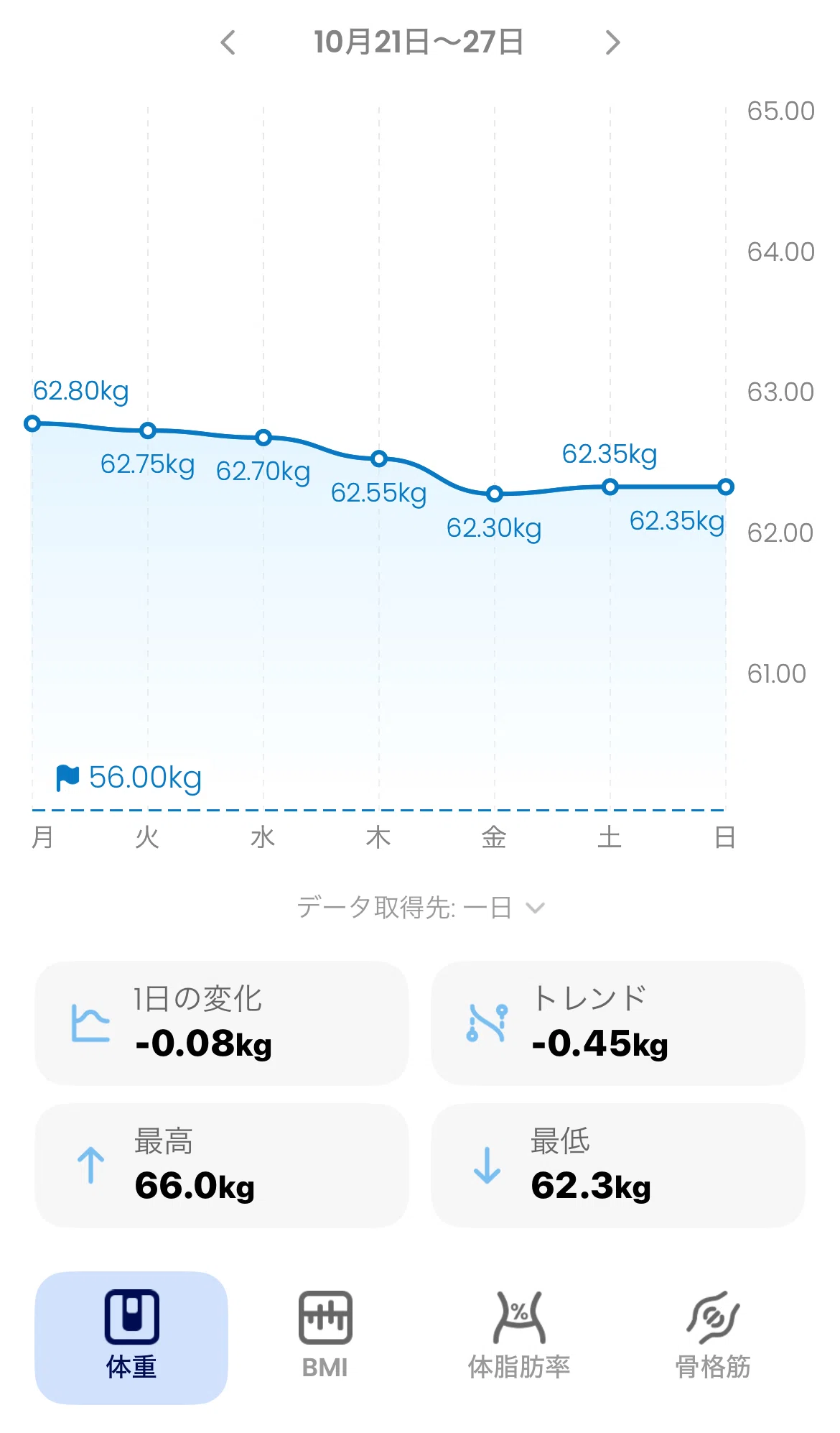 2024/10/27の100日ダイエット59日目の体組成計のデータ|yama
