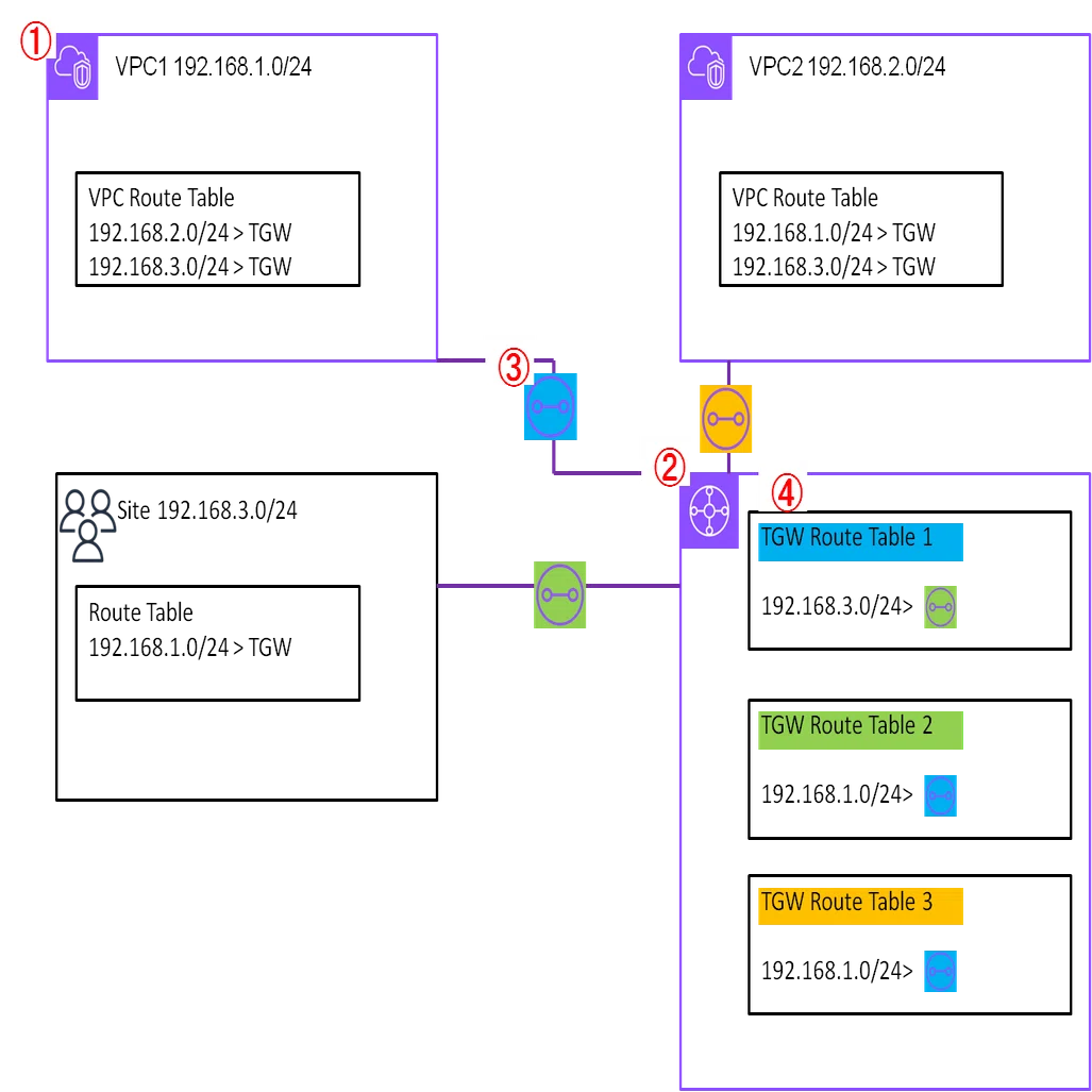 AWS Transit Gateway(TGW)導入後のルーティング設定について｜矢島