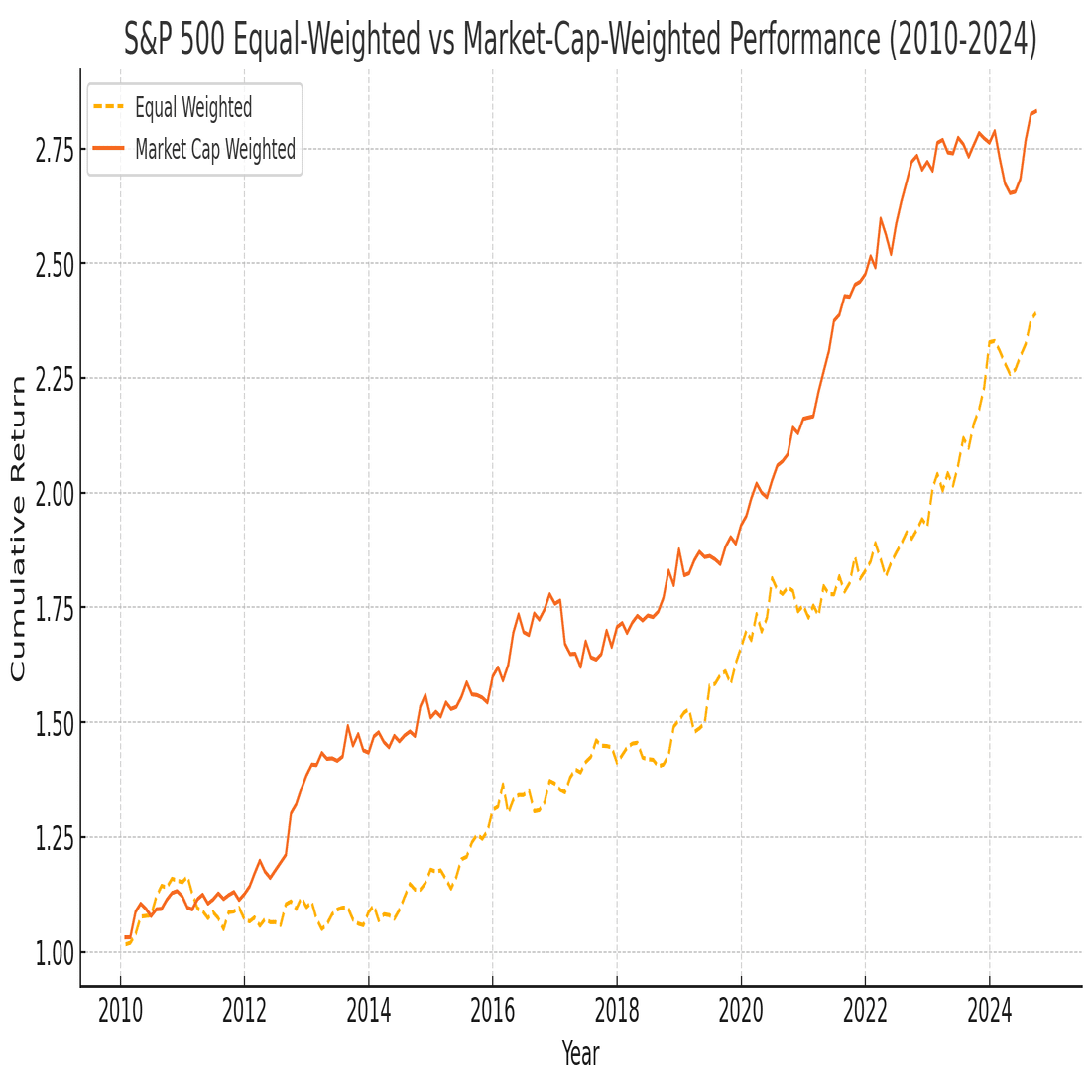 S&P500投資で知っておきたい！均等加重 vs 時価総額加重メリット・デメリット｜個人投資家 Taka Chan