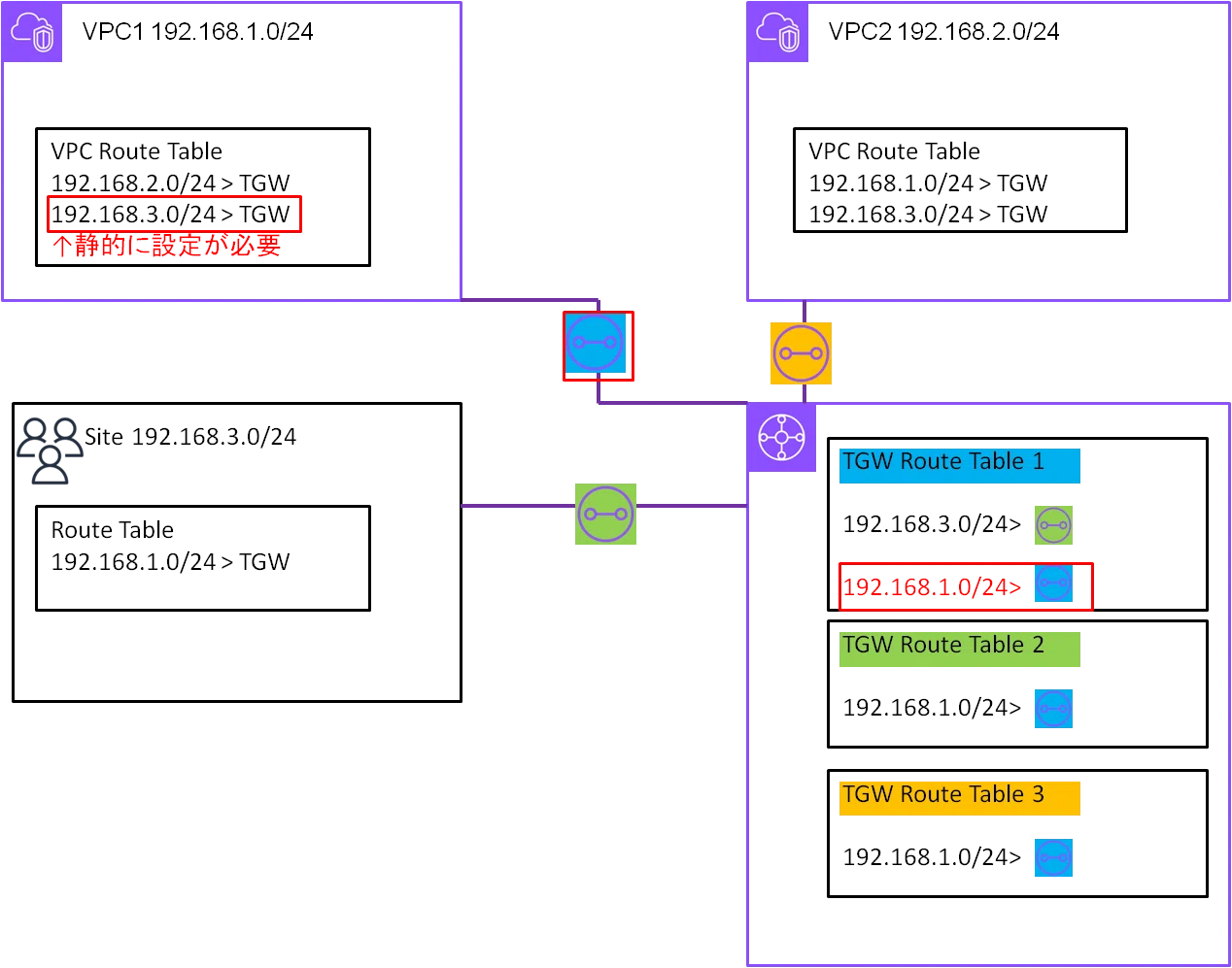 AWS Transit Gateway(TGW)導入後のルーティング設定について｜矢島