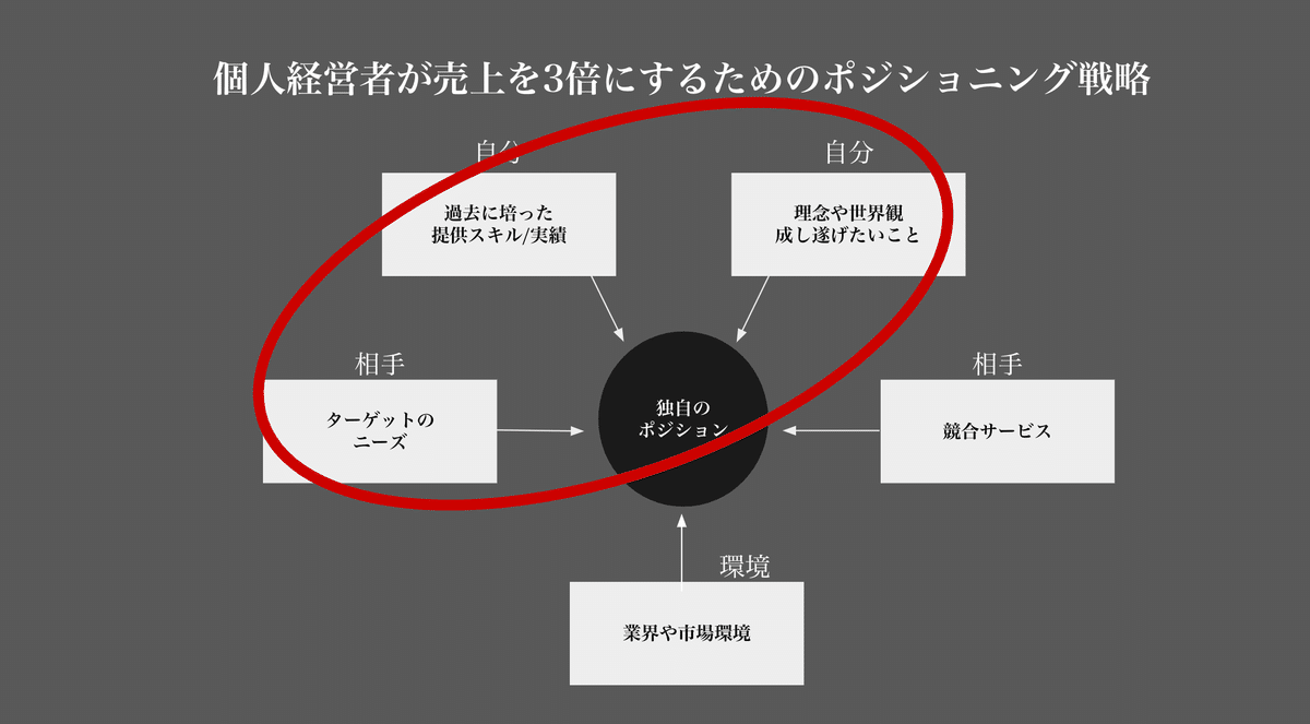 個人経営者必見】売上が3倍になるポジショニング戦略｜寺田真幸