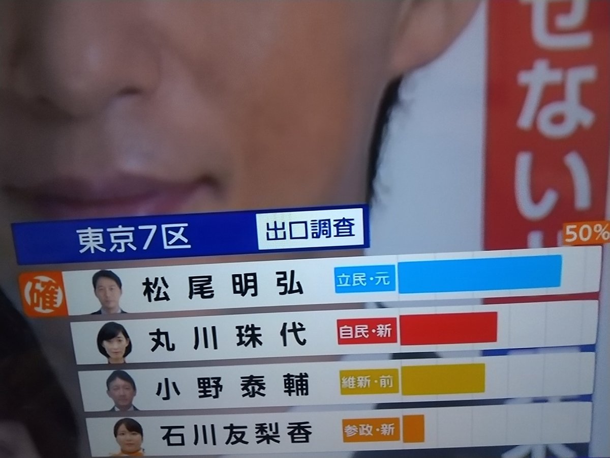 2024年衆議院議員選挙東京7区　丸川珠代が0秒落選確実