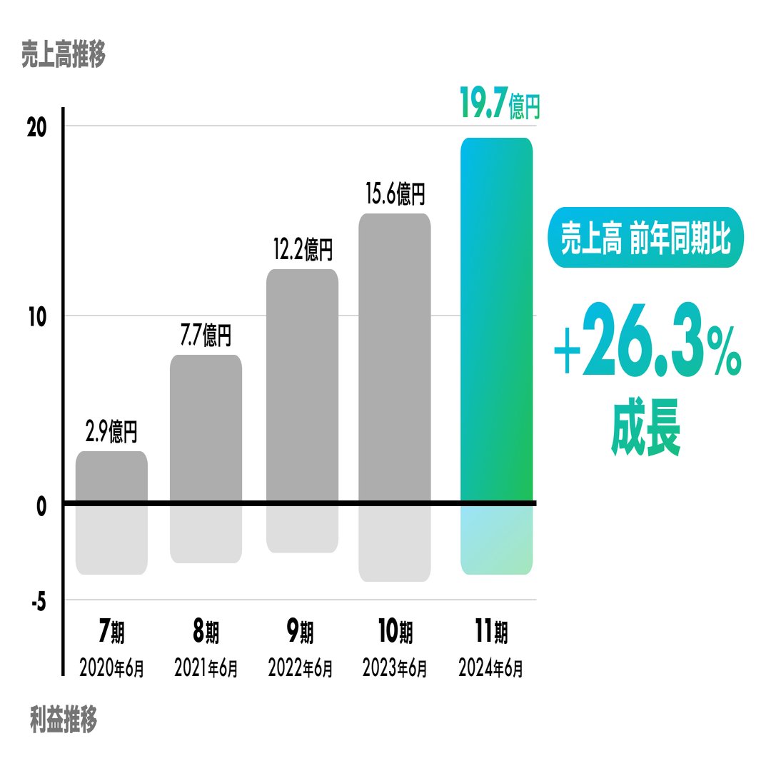 YAMAP（ヤマップ）の現在地点とこれから 〜 第10期、第11期決算公告によせて 〜｜YAMAP / ヤマップ