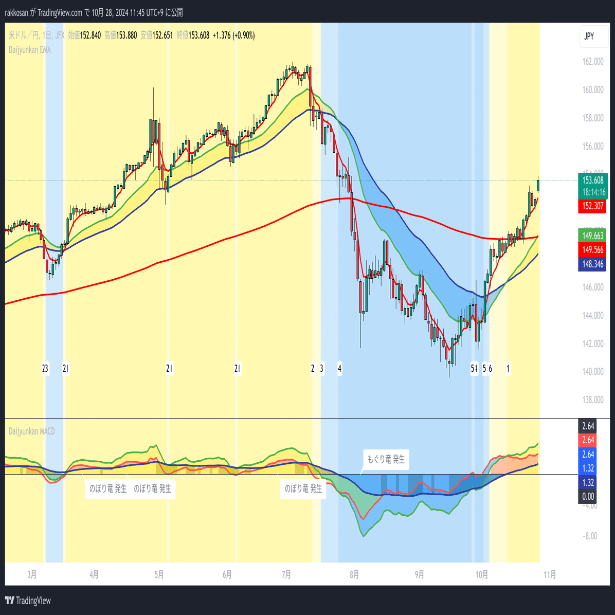 トレーディングビュー】『移動平均線大循環分析』『大循環MACD』『資金