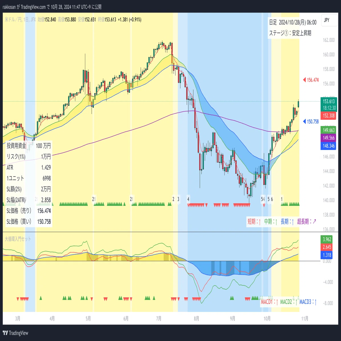 トレーディングビュー】『移動平均線大循環分析』『大循環MACD』『資金 
