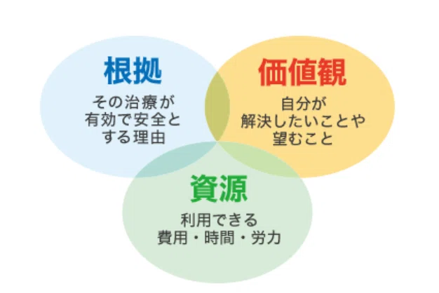 EBMにおいて考慮すべき要素（研究のエビデンス・臨床状況・患者の価値観）の関係を示す図