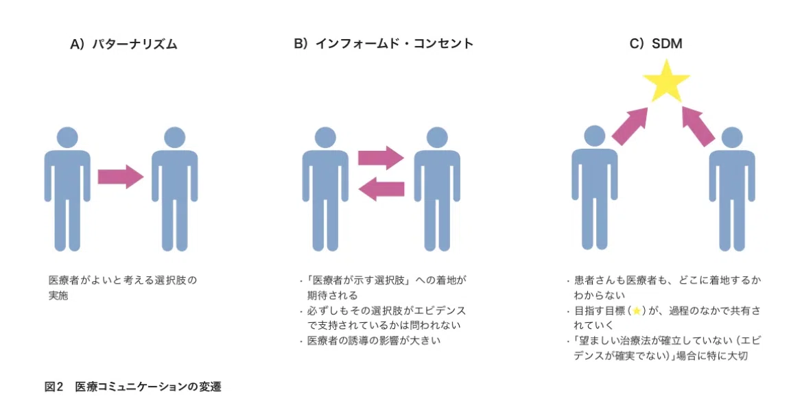共有意思決定（SDM）のプロセスを示す図