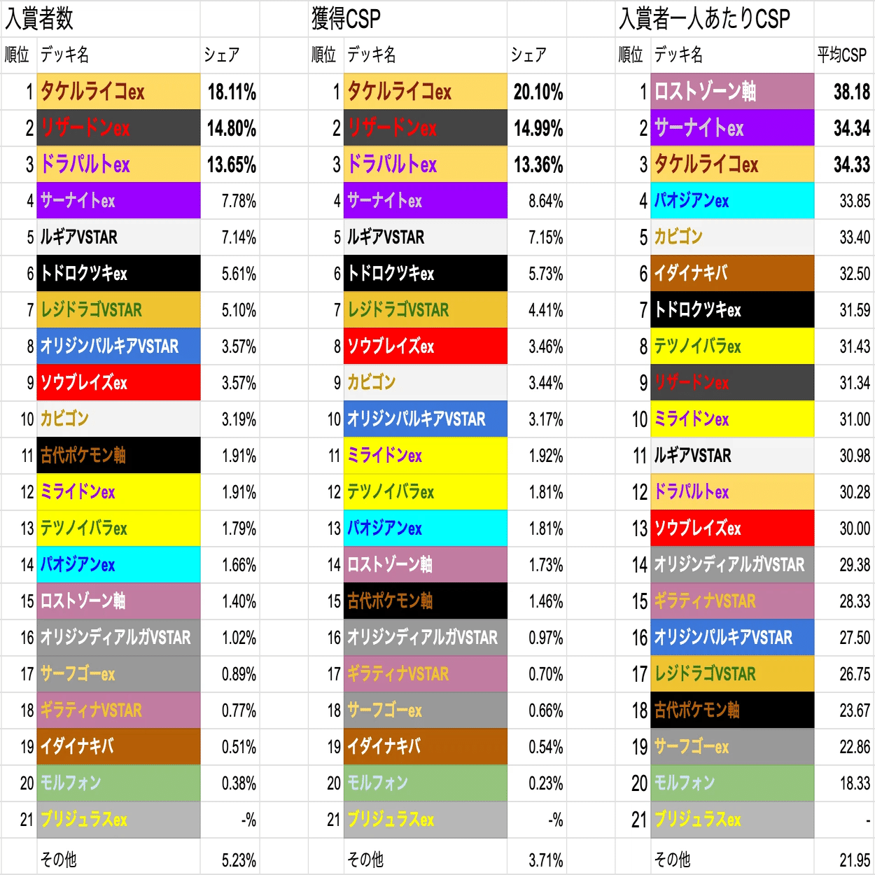 シティリーグS1 準優勝】レジドラゴVSTAR解説＋ケーススタディ＋シティ