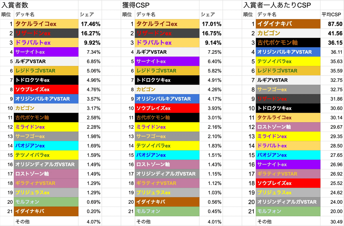 シティリーグS1 準優勝】レジドラゴVSTAR解説＋ケーススタディ＋