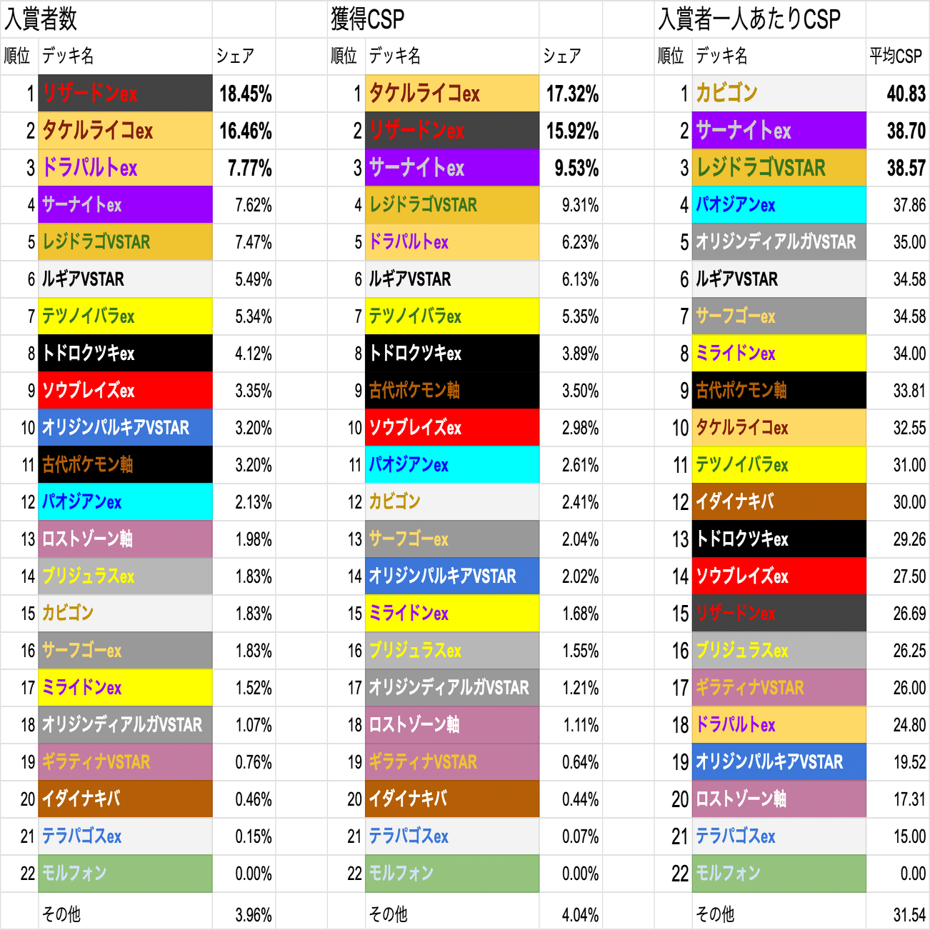 シティリーグS1 準優勝】レジドラゴVSTAR解説＋ケーススタディ＋シティ