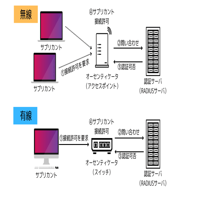 02 IEEE 802.1Xについて覚える｜情報処理安全確保支援士試験対策｜ナヲ