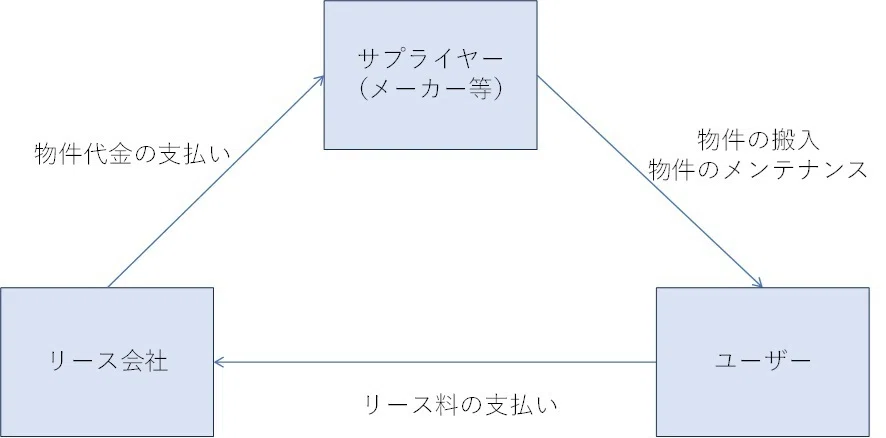 【リース会計基準】日本のリースと会計基準のリースは別物です|公認会計士 山下章太