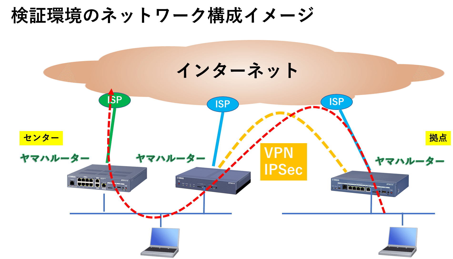 ヤマハルーター インターネット拠点間VPN センター経由での