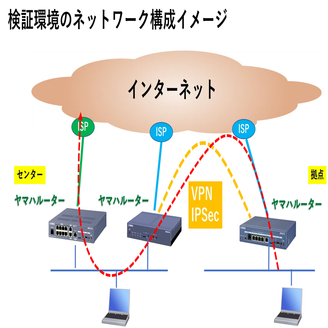 ヤマハルーター インターネット拠点間VPN センター経由での