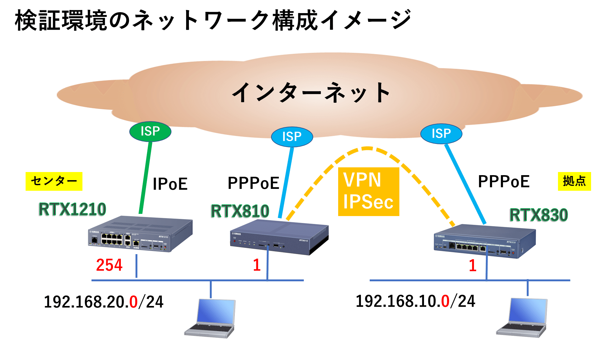 ヤマハルーター インターネット拠点間VPN センター経由での