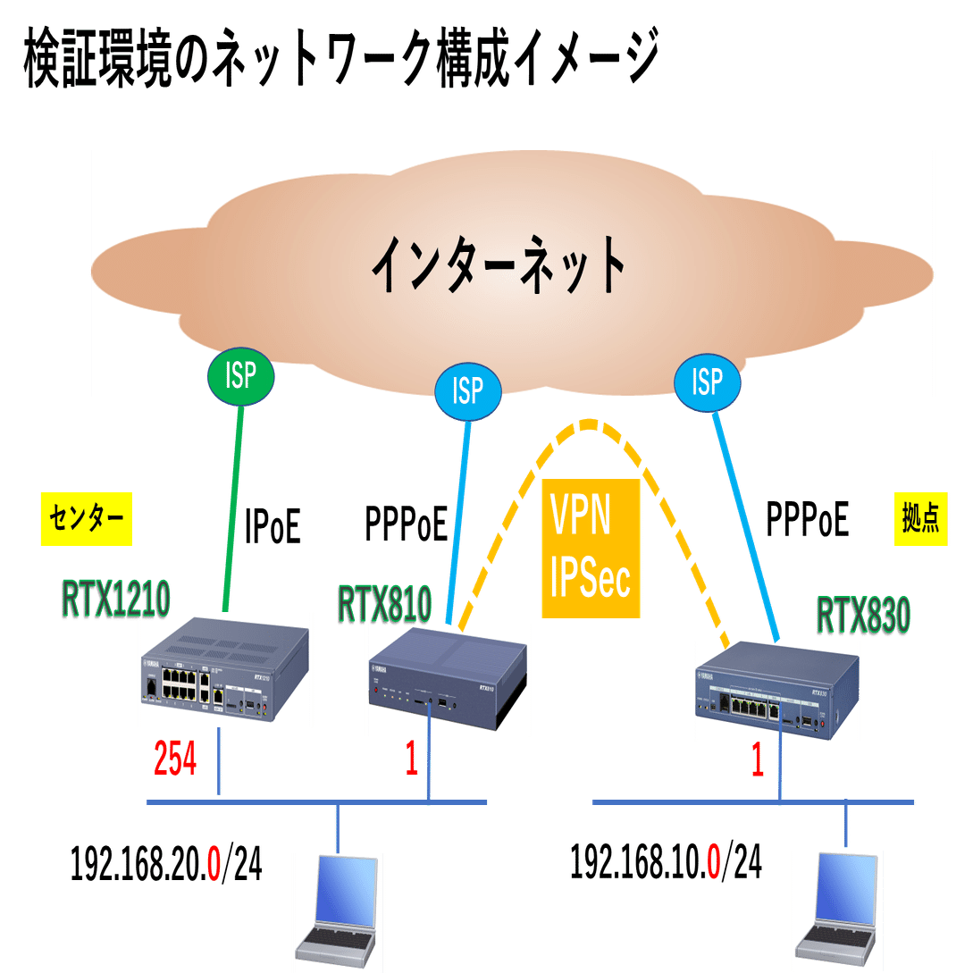ヤマハルーター インターネット拠点間VPN センター経由での