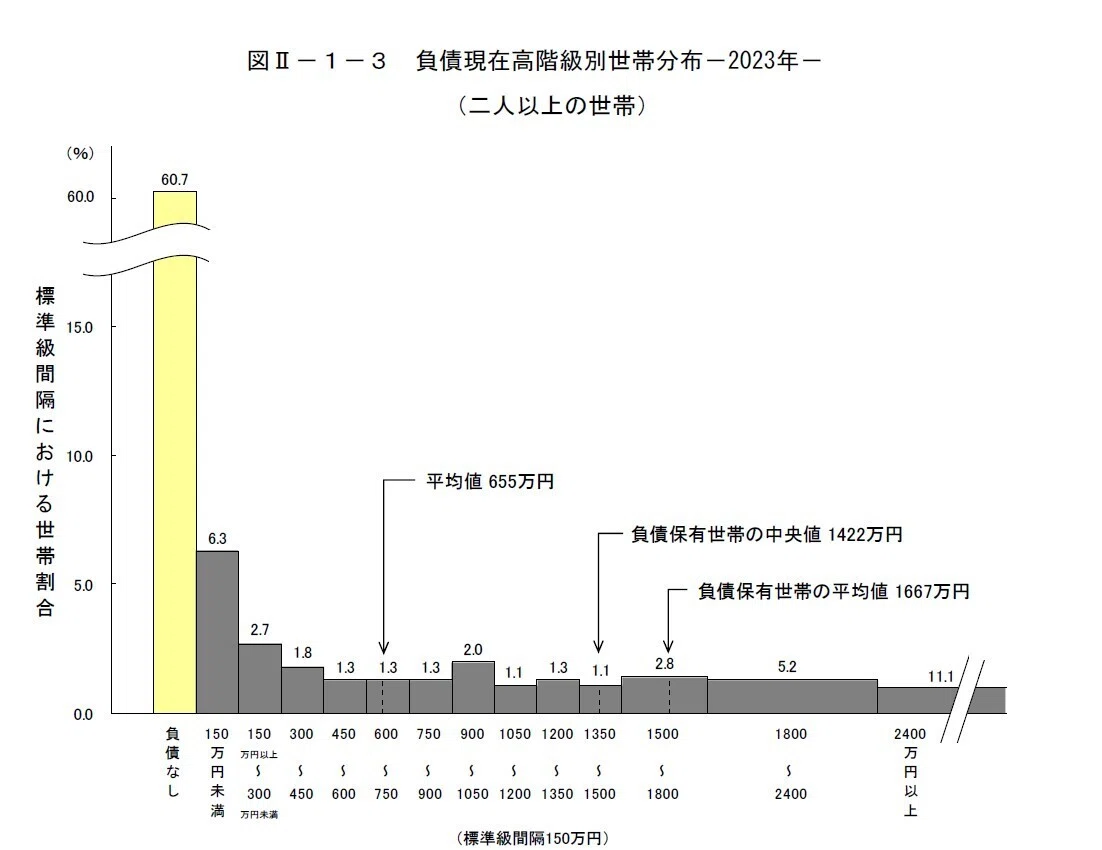 家計の平均負債額が初の平均年収超え」って意味あるの？｜飯塚 信夫