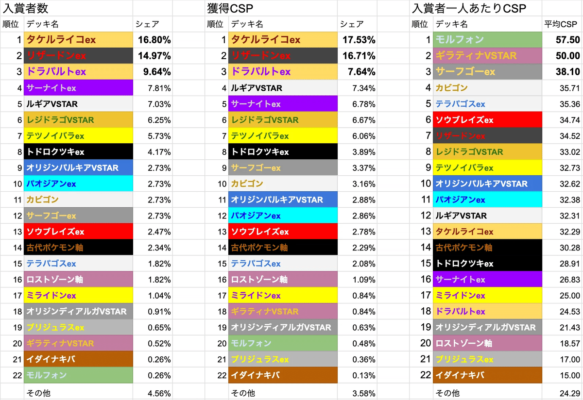 ギラティナVSTARデッキ（シティーリーグ優勝・テツノイサハex