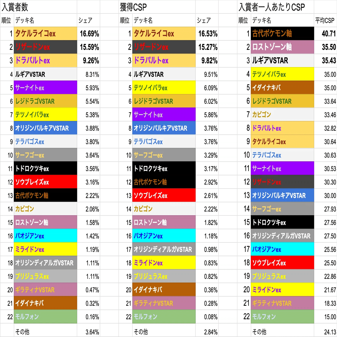 シティリーグS1 準優勝】レジドラゴVSTAR解説＋ケーススタディ＋シティ