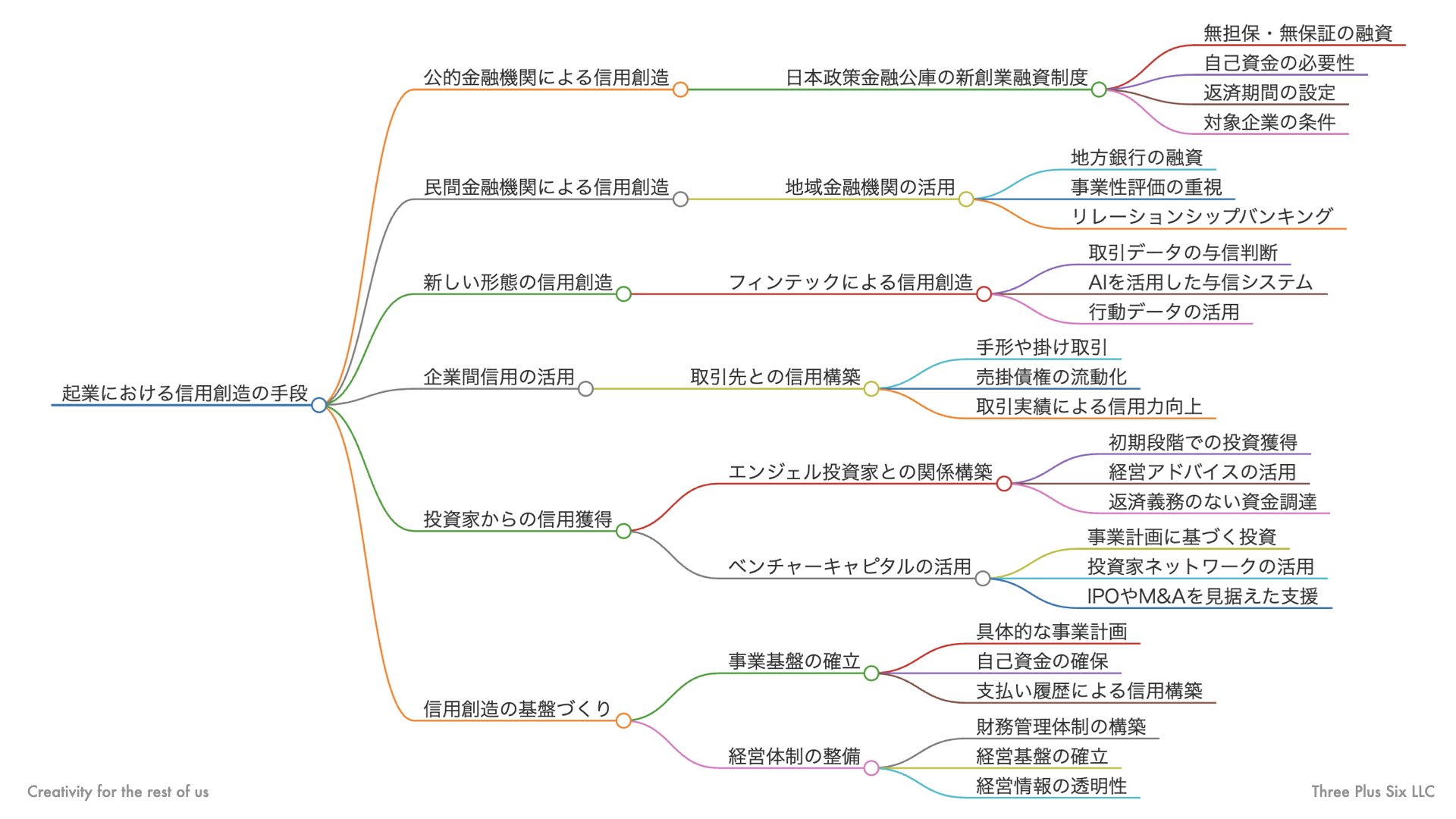 起業したばかりの企業における信用創造の手段とその重要性｜森