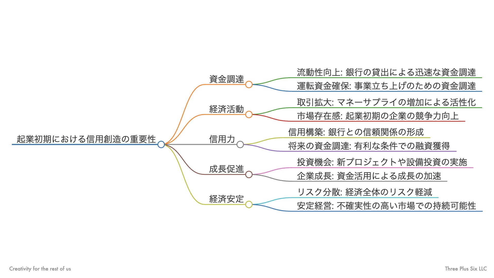 起業したばかりの企業における信用創造の手段とその重要性｜ 森