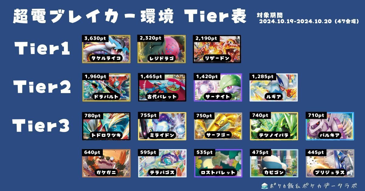 シティリーグS1 準優勝】レジドラゴVSTAR解説＋ケーススタディ＋