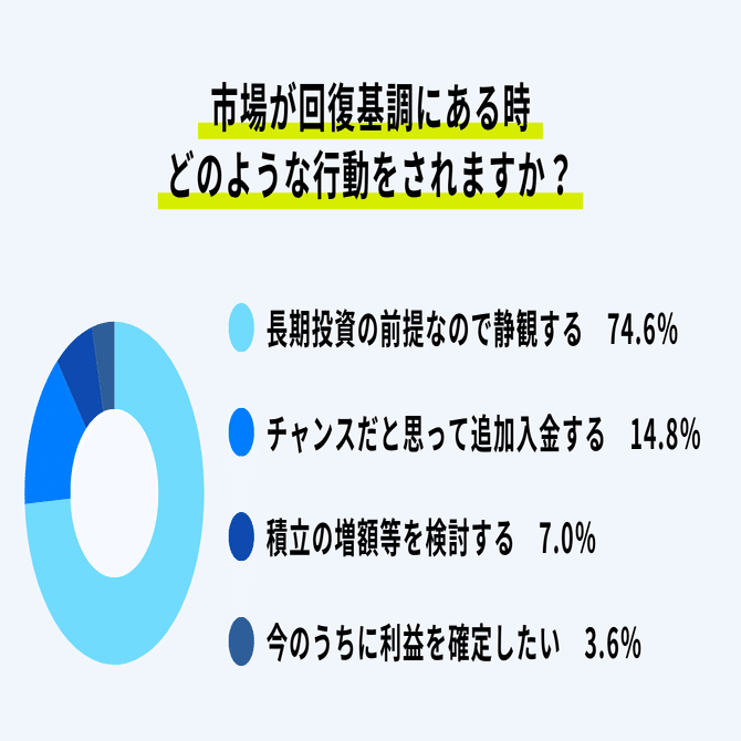 市場が回復基調の時、THEOのお客さまはどう行動している？（アンケート結果発表）｜THEO［テオ］by お金のデザイン