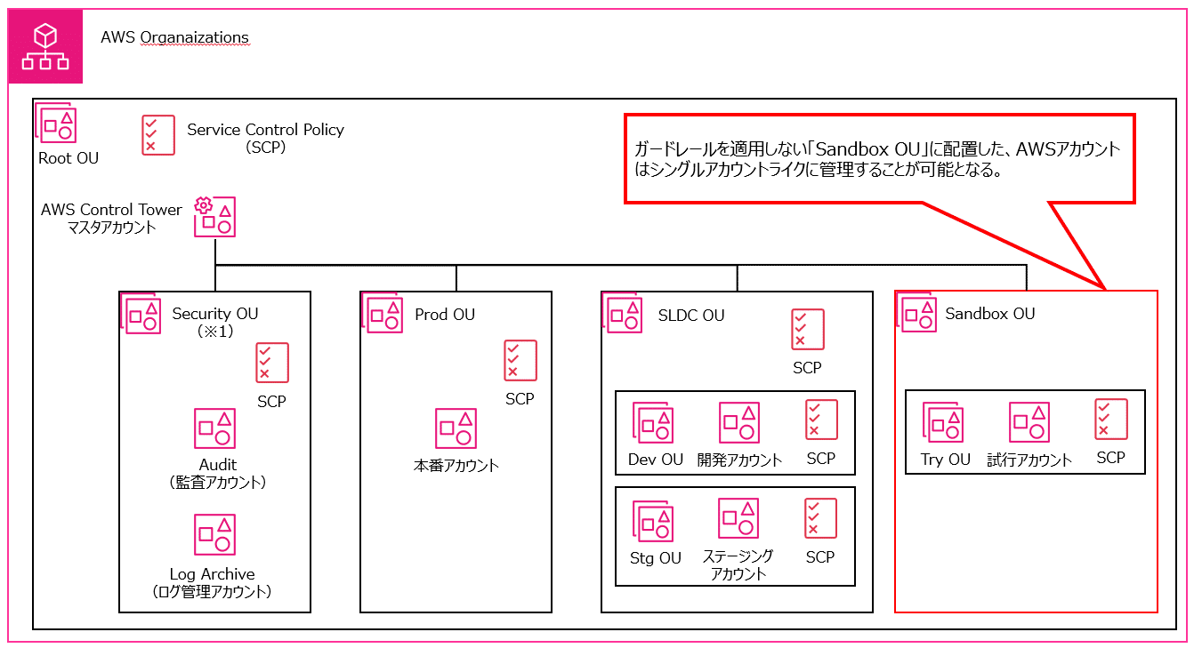 AWSマルチアカウント統制環境の構築(AWS Control Tower AWSマルチアカウント統制環境の構築(AWS Control Tower