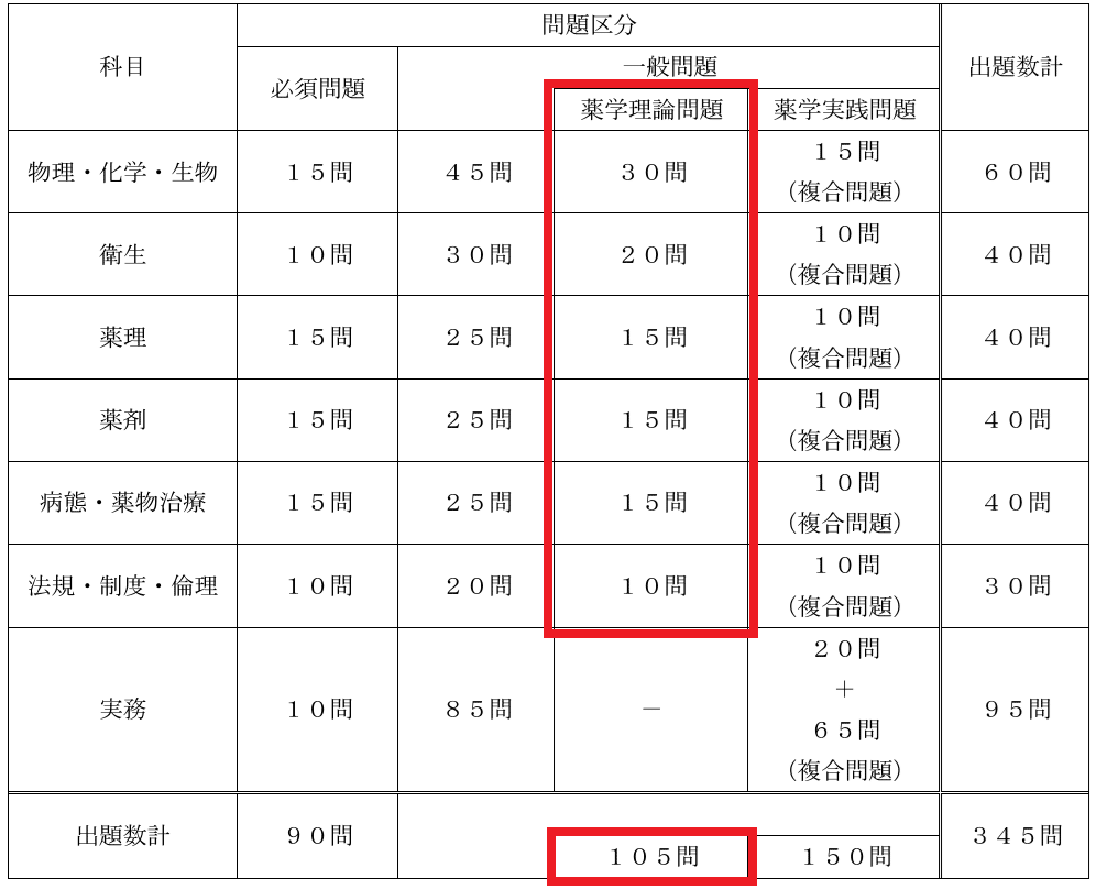 薬剤師国家試験対策ノート｜論点解説 薬学理論問題 第106回-第