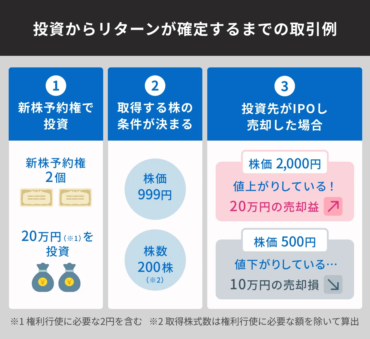 株 行使 と は