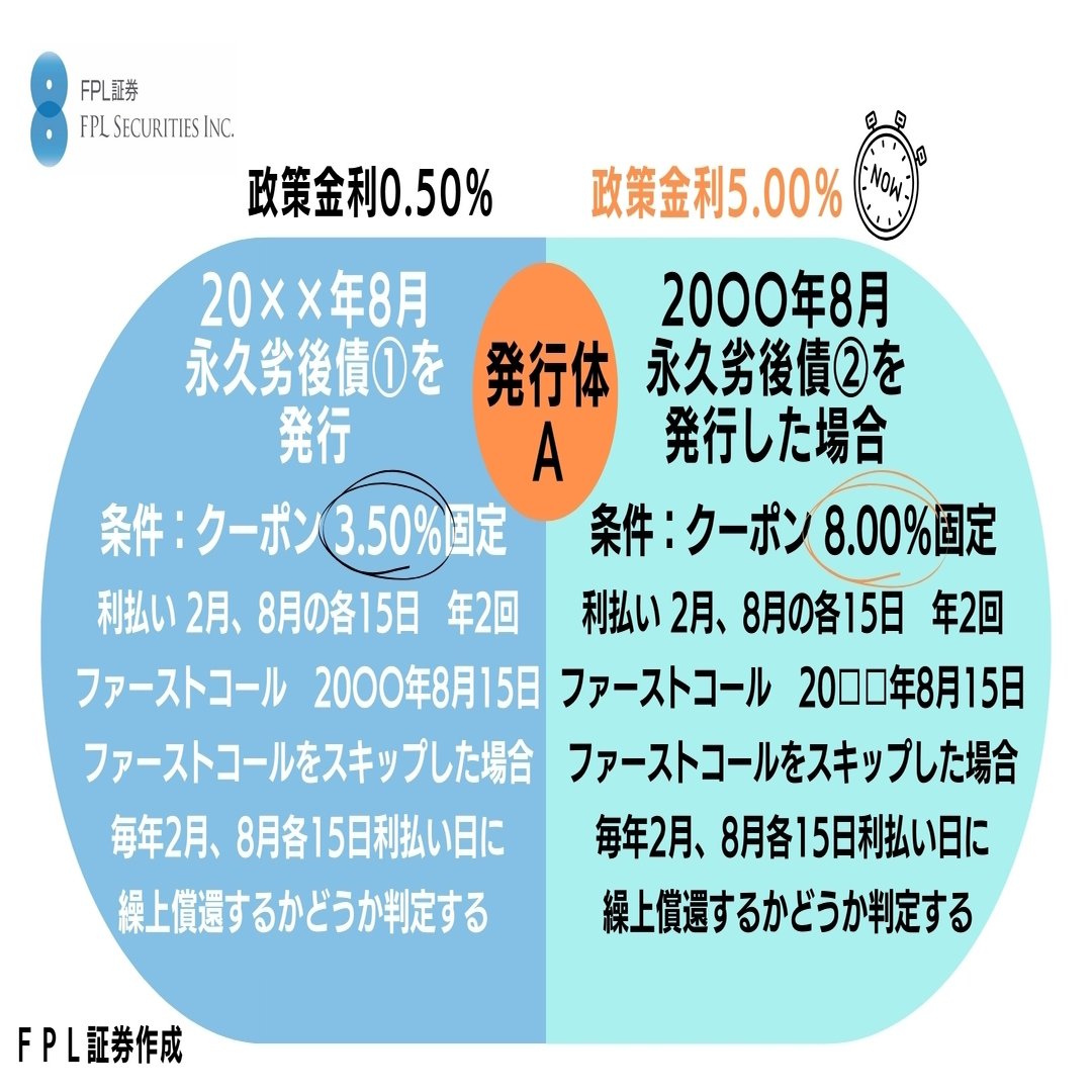 No.143 永久劣後債ーコールスキップする理由！｜ＦＰＬ証券〈預金以上株式未満、という選択〉