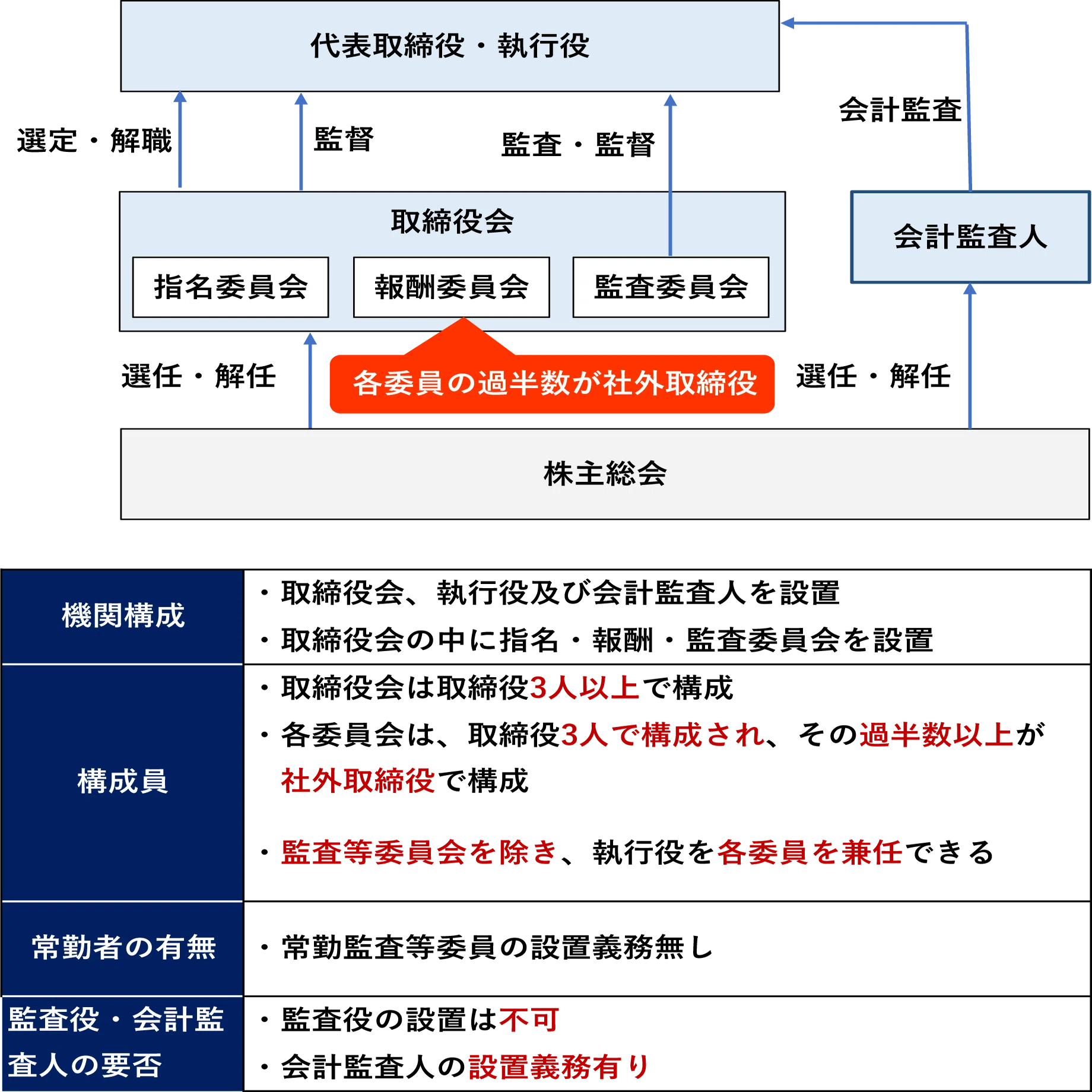 指名 委員 会 等 設置 会社