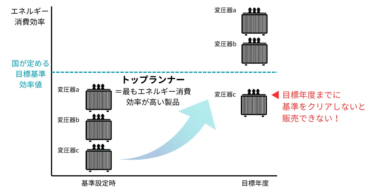 2026年にトップランナー変圧器の基準が改定。企業が知っておくべき