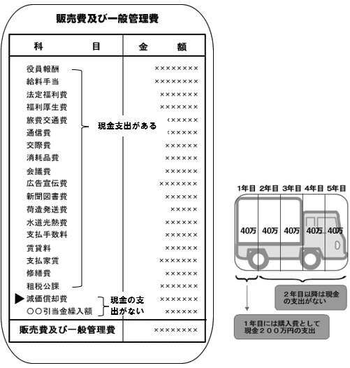 現金出納帳 | 日商簿記3級独学教室