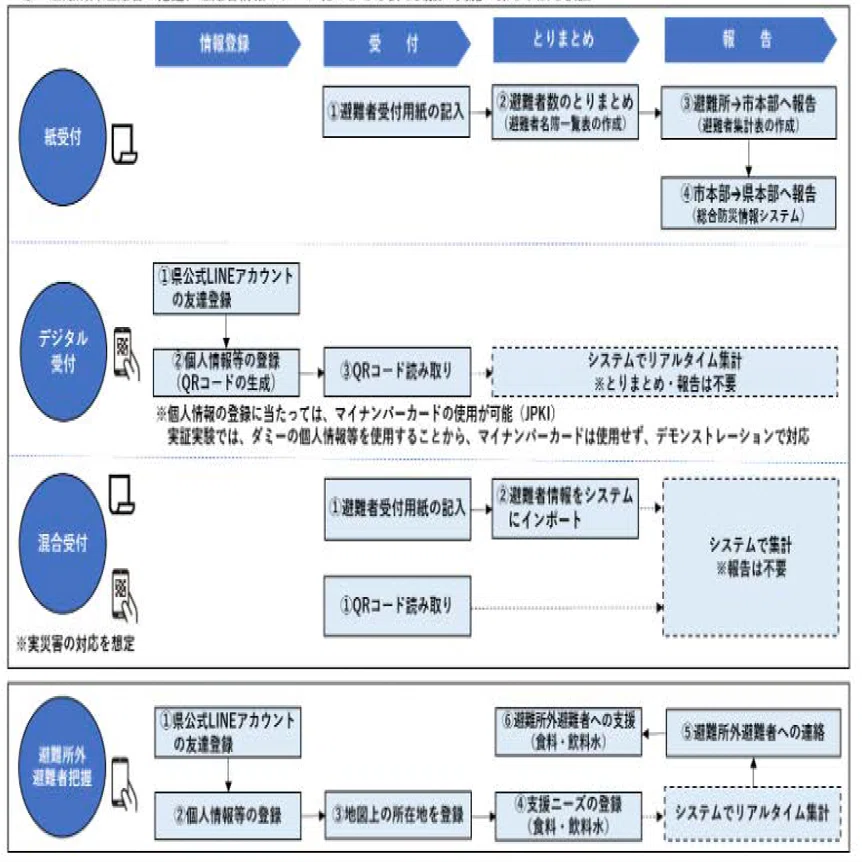 岩手県】避難所運営の職員負担を93%削減。LINEで報告される避難所外