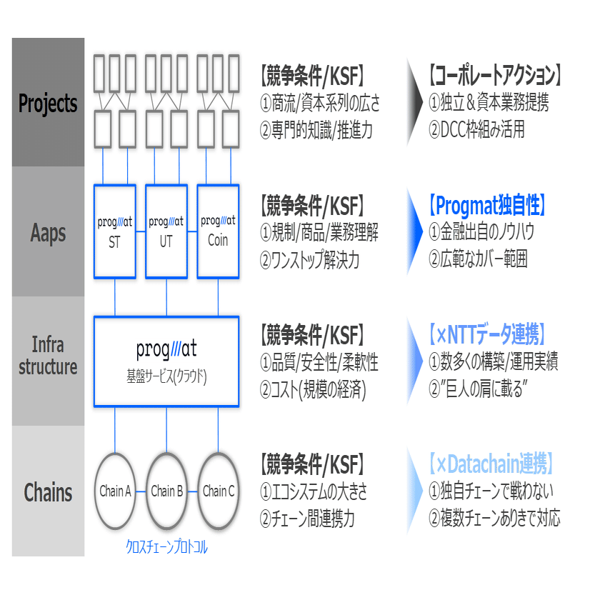 速攻解説】「Progmat  SaaS」って？背景にある海外/国内のトークン化商品トレンドの違いと、Progmatの戦略/アーキ設計もまるっと公開します｜齊藤  達哉｜Progmat（プログマ）