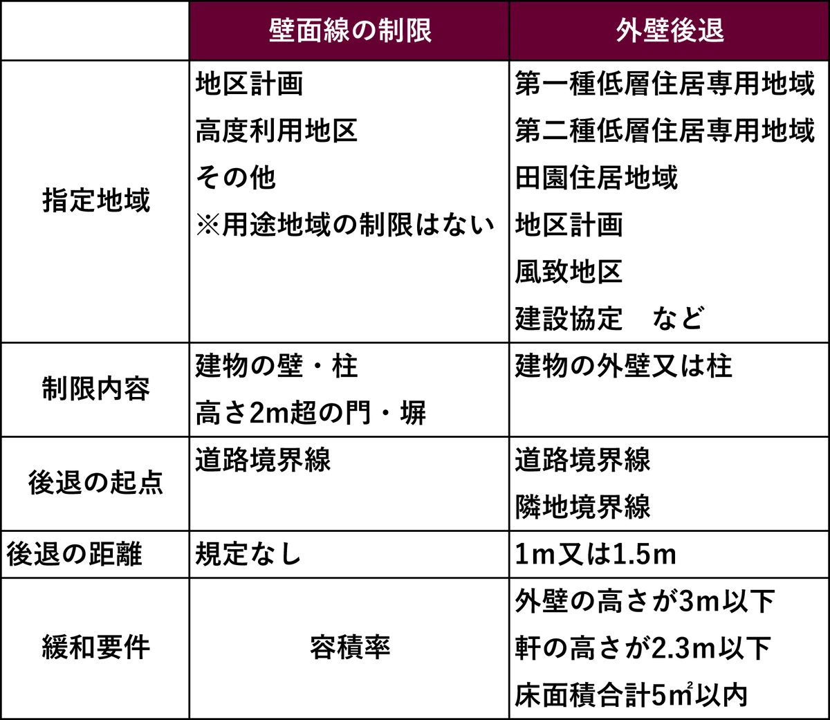 壁面線の制限と外壁後退|CFPパスポート