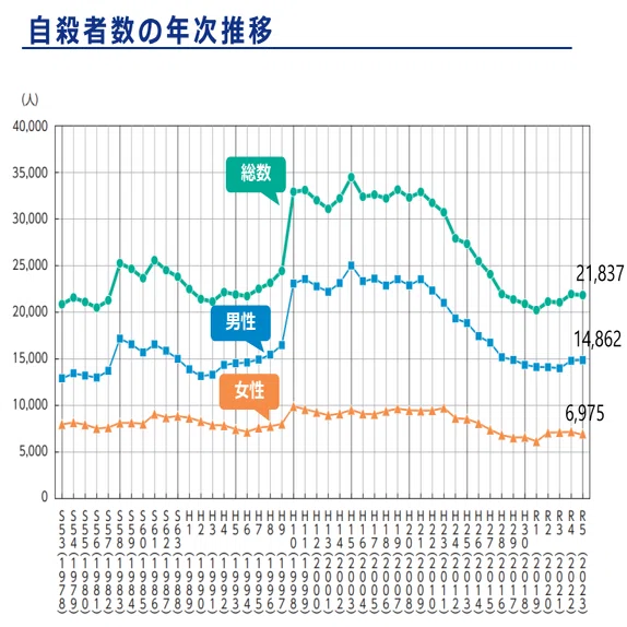 自殺者数は2万人超で横ばい 令和6年版自殺対策白書（2024年10月29日