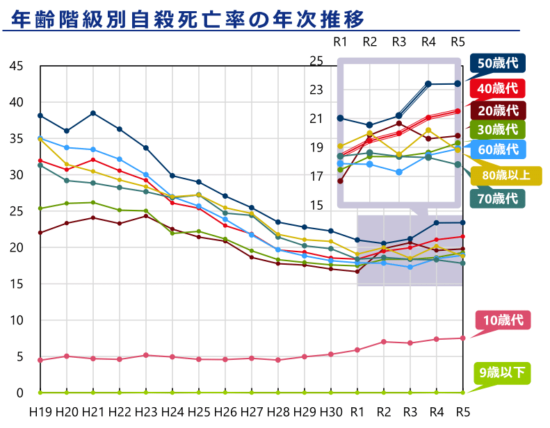 自殺者数は2万人超で横ばい 令和6年版自殺対策白書（2024年10月29日
