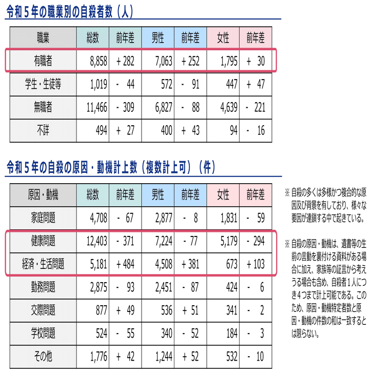 自殺者数は2万人超で横ばい 令和6年版自殺対策白書（2024年10月29日