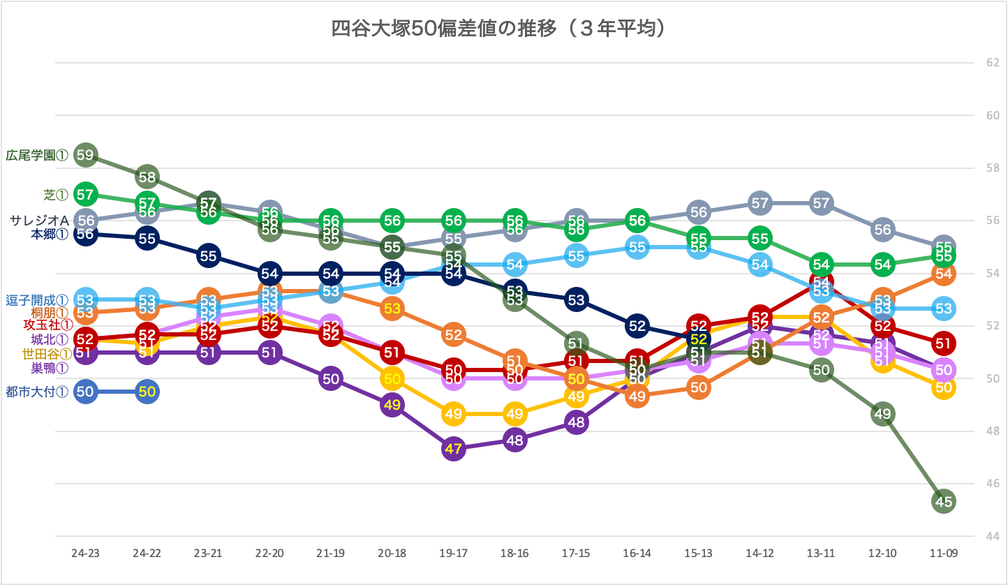 進学校の横比較】男子Y60編（暁星・攻玉社・サレジオ・芝・城北