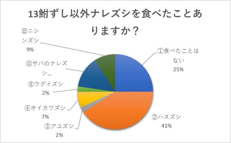 【近江のナレズシ県民大調査結果より…多賀町の結果は?】「鮒ずし」好きが多いまち?!|YOBISHI
