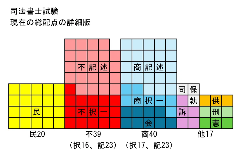 図解】司法書士試験の配点｜トウキリン