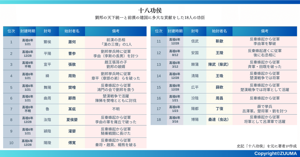 十二点 Twelve o'clock 1/6 楚漢戦争 漢帝 劉邦
