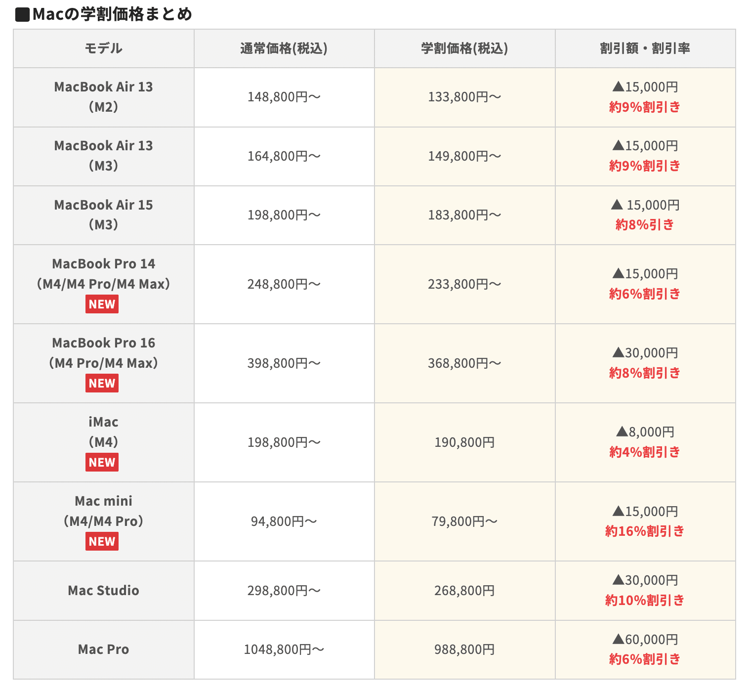 MacBook Air ほぼ新品!!お買い得値段!!即購入OK// MacBook Air/Proを安く買う方法とは？どこで買うべきか解説！｜Kazuya