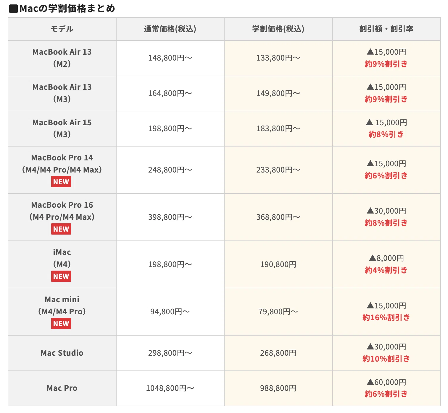MacBook Air/Proを安く買う方法とは?どこで買うべきか解説 MacBook Air/Proを安く買う方法とは?どこで買うべきか解説