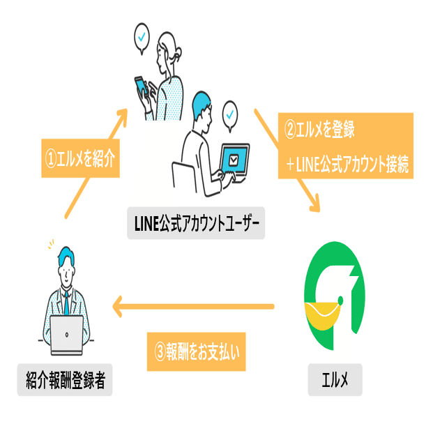 専用URLでL Messageをおすすめしよう！簡易紹介制度を開始｜L Message