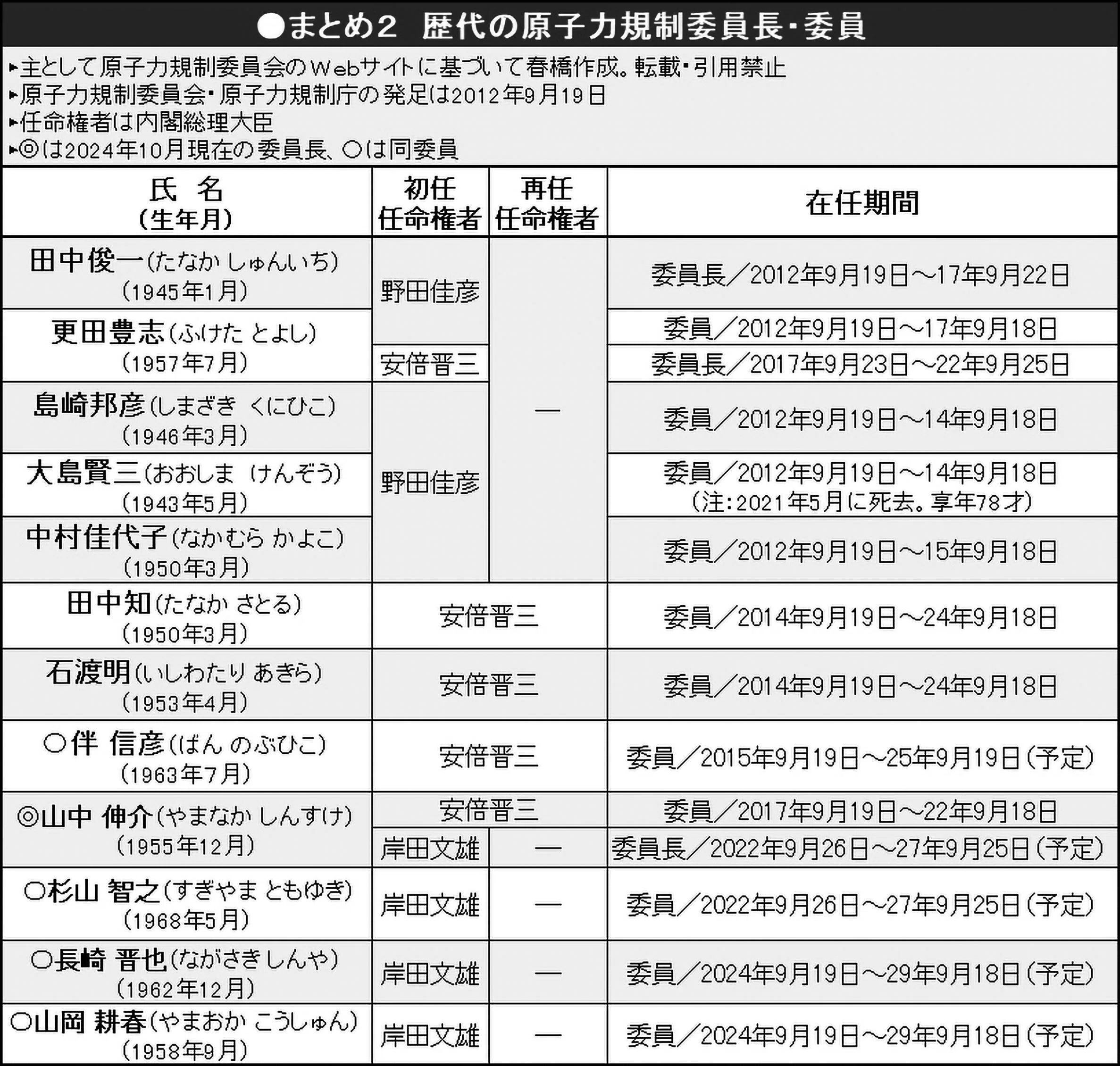 発足12年目―これからも傍聴し続ける原子力規制委員会｜【春橋哲史